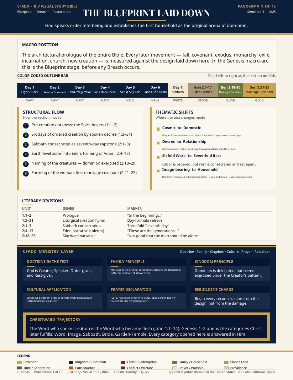 Panorama 1 — The Blueprint Laid Down. The eight-zone CFADD layout for Genesis 1–2.